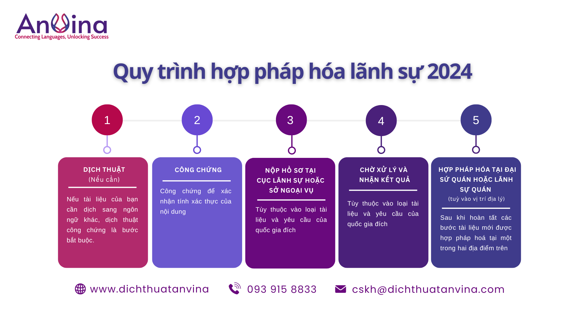 Quy trình hợp háp hoá lãnh sự 2024 (Cập nhật mới nhất)