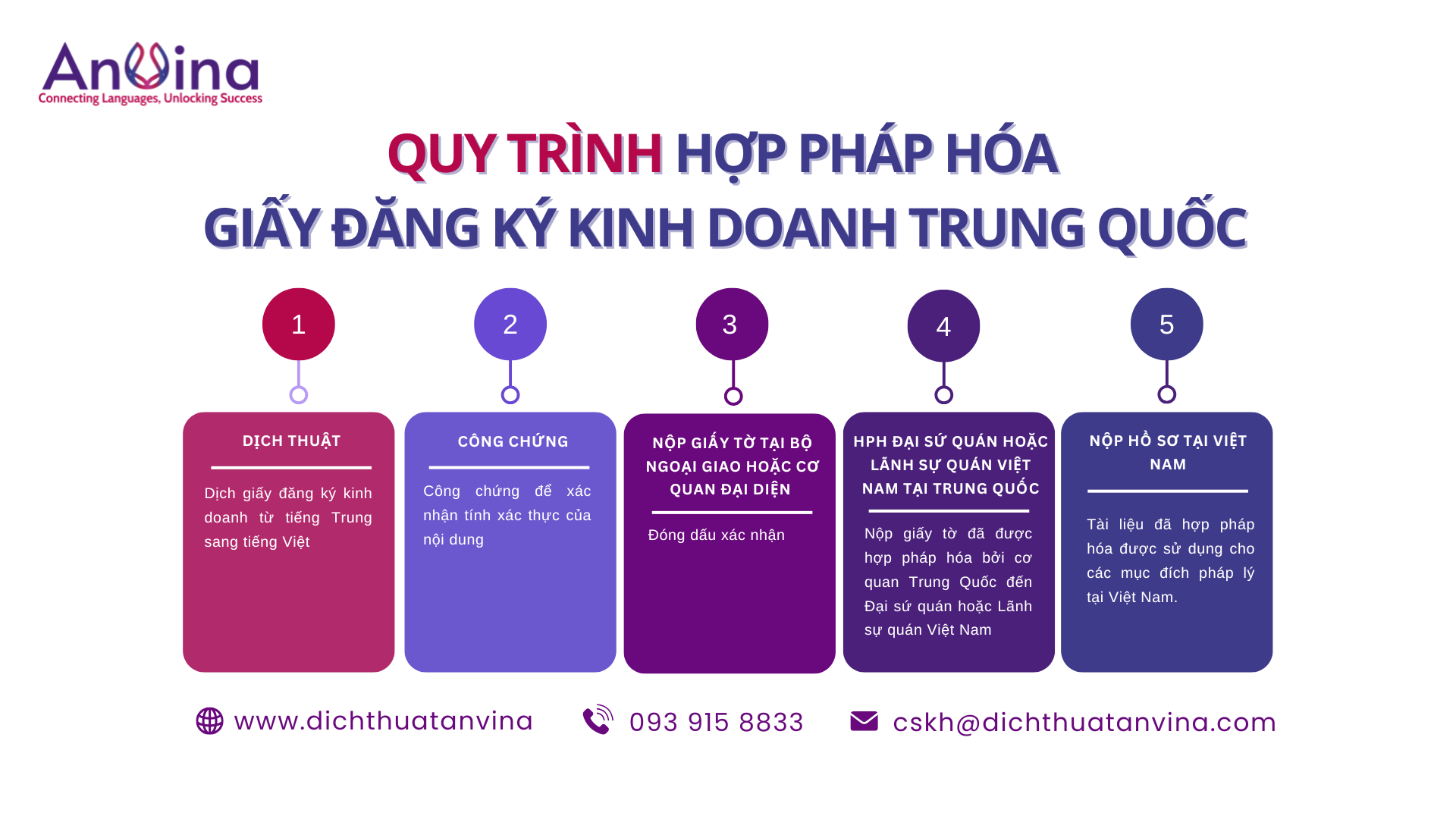Quy trình hợp pháp hóa giấy đăng ký kinh doanh Trung Quốc