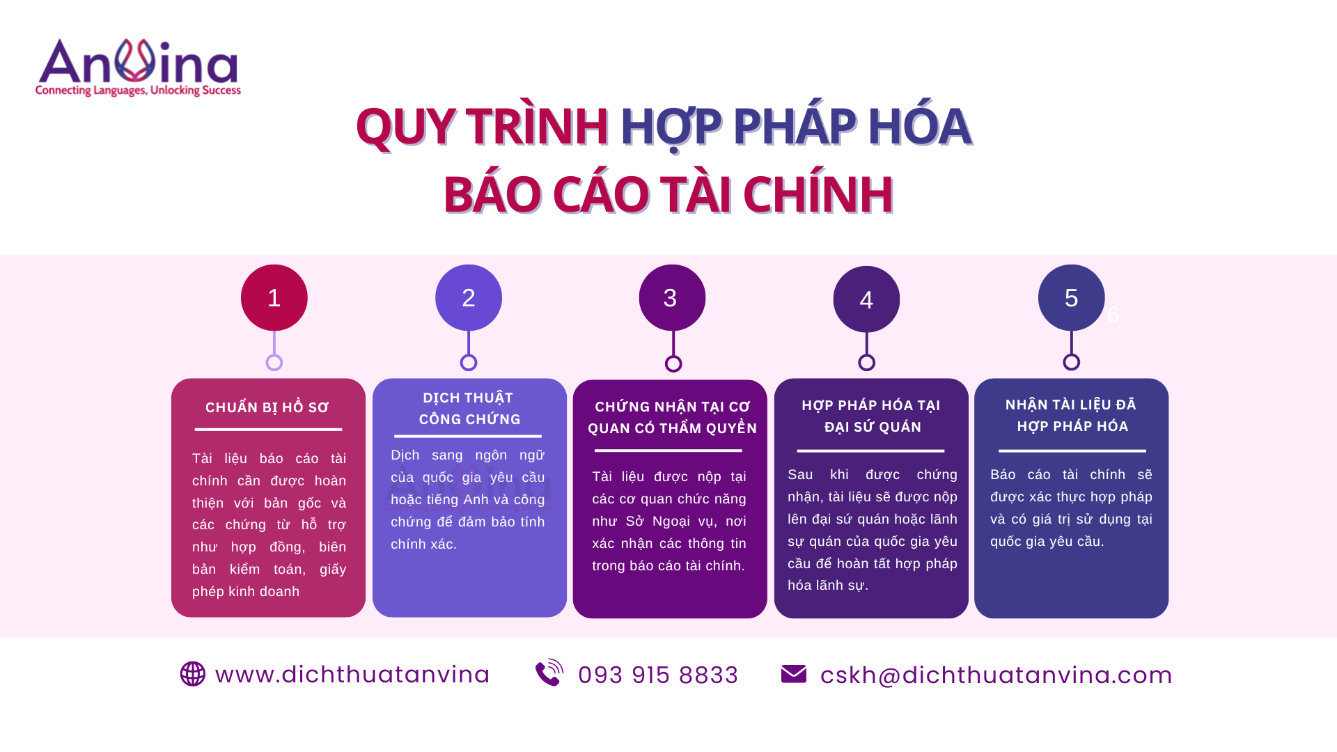 Quy trình hợp pháp hóa lãnh sự Báo cáo tài chính