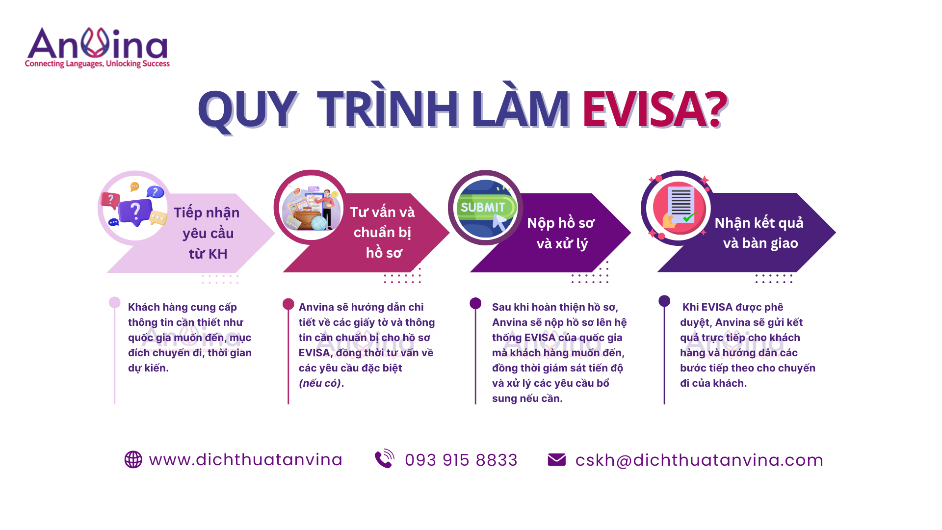 Quy trình làm evisa