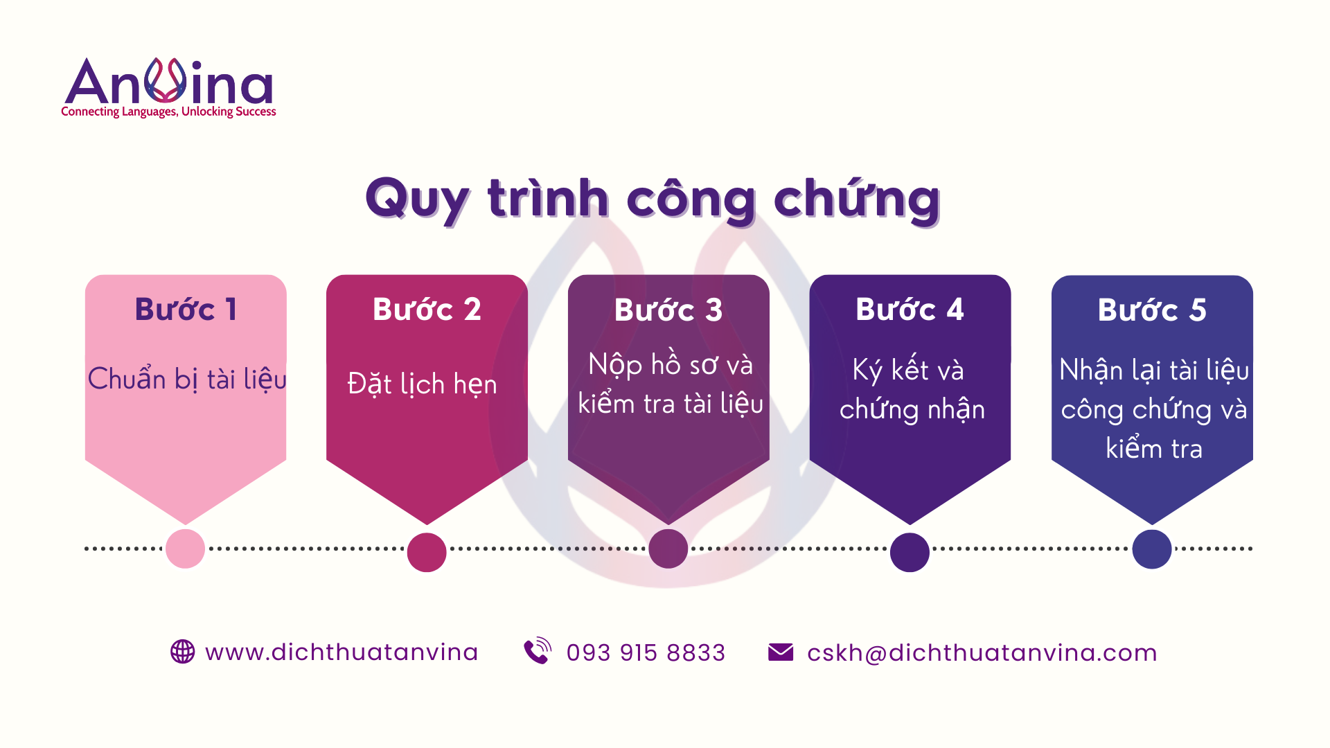 Quy trình công chứng