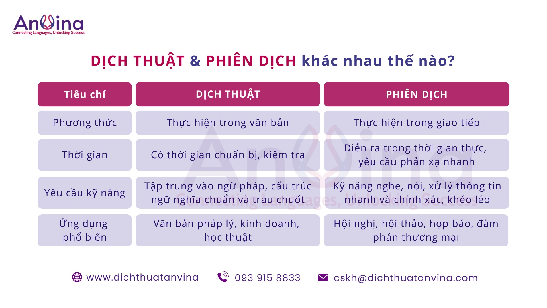 Sự khác nhau giữa DỊCH THUẬT & PHIÊN DỊCH