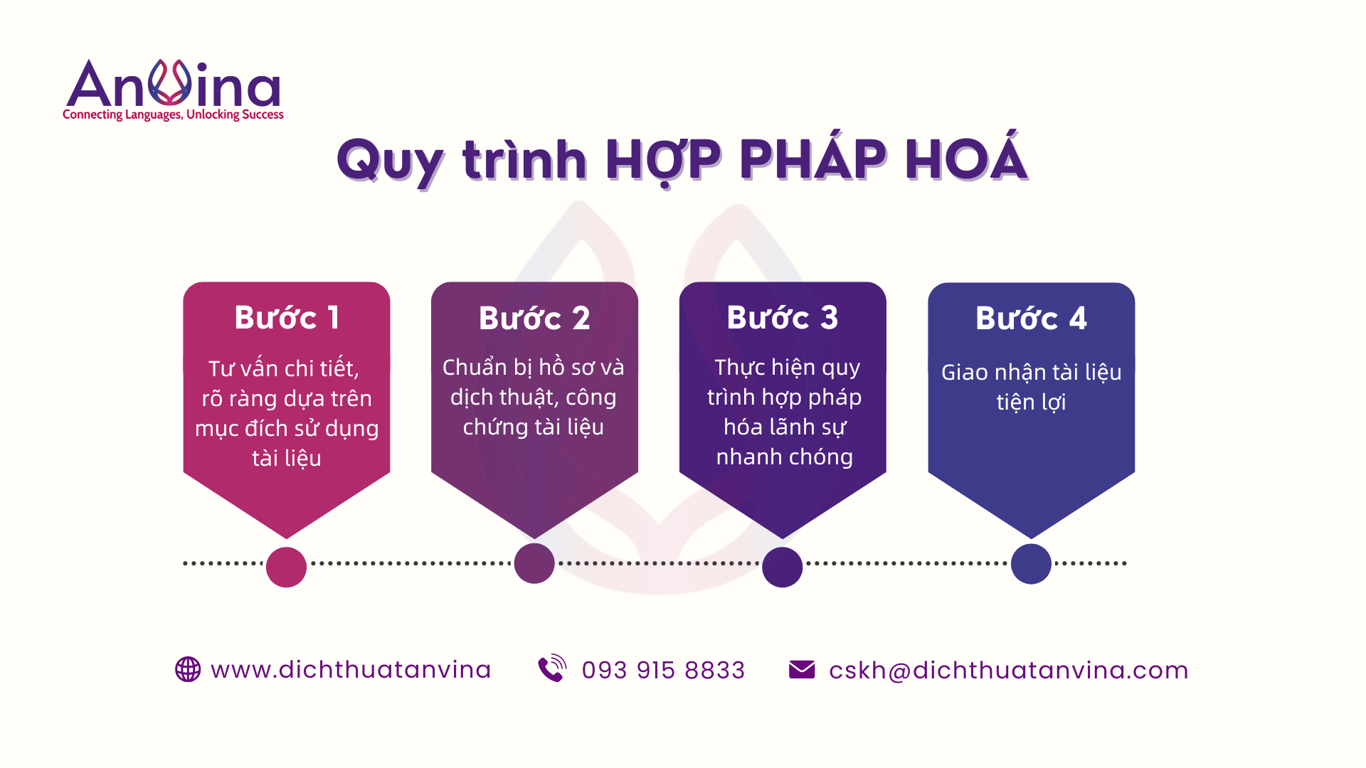 Quy trình dịch vụ Hợp pháp hoá tại Anvina
