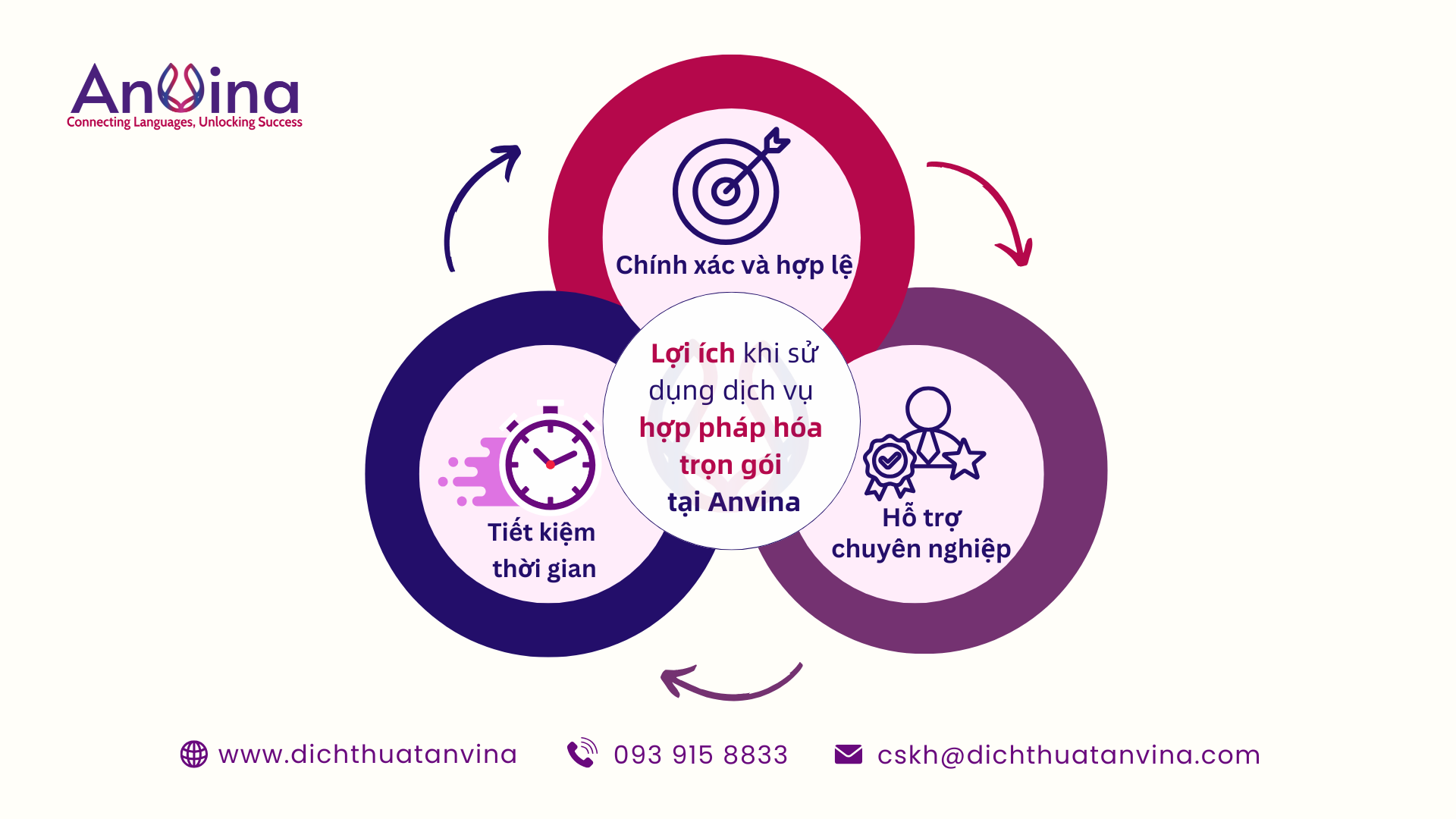 Lợi ích khi sử dụng dịch vụ HỢP PHÁP HOÁ trọn gói tại Anvina