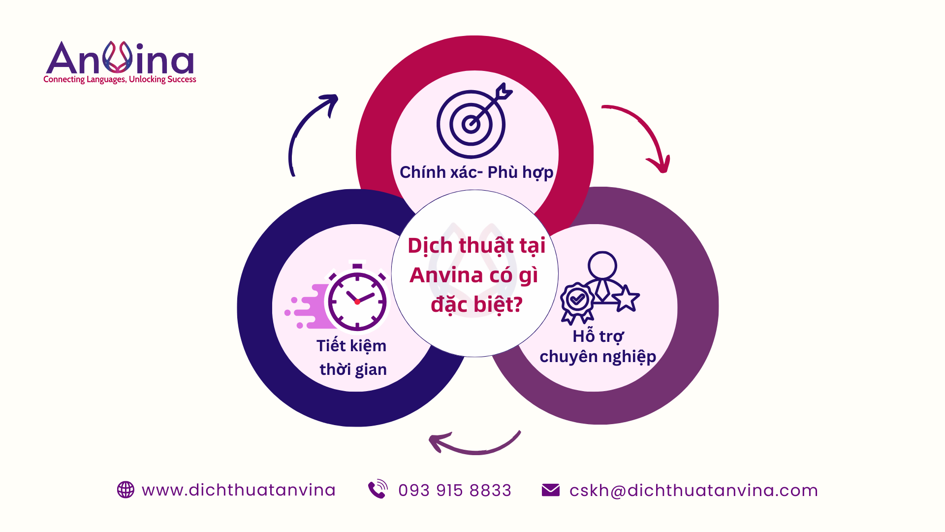 Dịch vụ dịch thuật tại Anvina có gì đặc biệt?